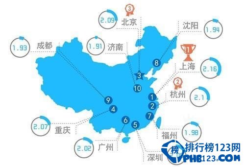 中国十大拥堵城市排行榜：北京只排第三