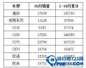 2016年10月長安品牌乘用車銷量排行：6款車單月銷量突破1萬輛