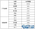 本田汽车2016年10月中国销量排行，思域销量10314辆