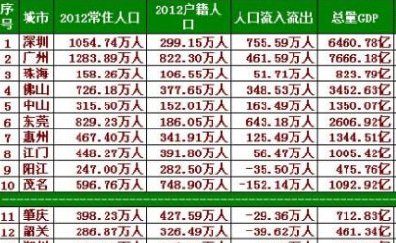 广东人均GDP2014排名（上半年）
