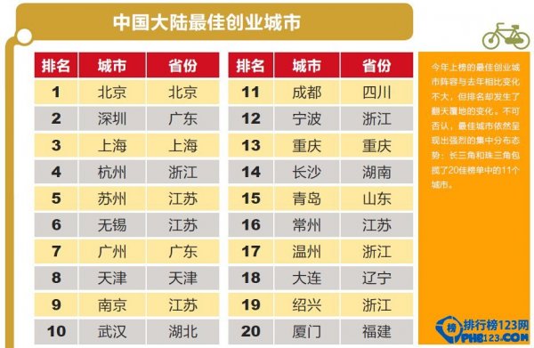 中国创业城市排行榜2014
