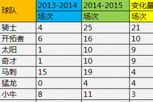 NBA2013-14至2014-15赛季全美直播场次排名