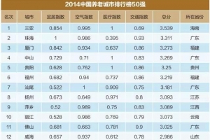 中国最适合养老的城市排名