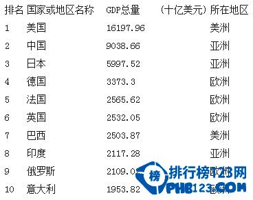 中国gdp2014世界排名