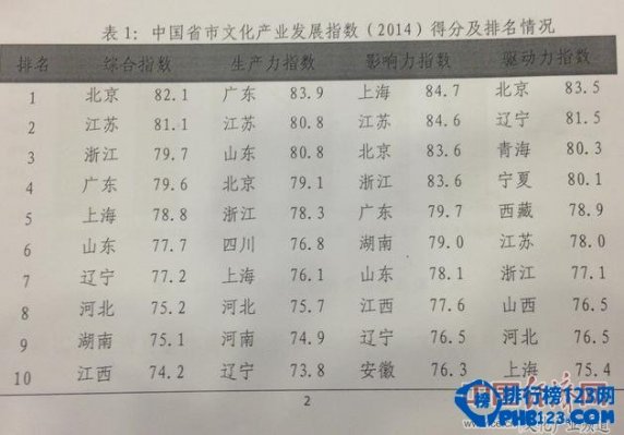 2014中国省市文化产业发展指数排名