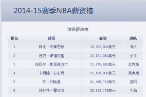 2014-15赛季NBA球星年薪排行榜最新排名