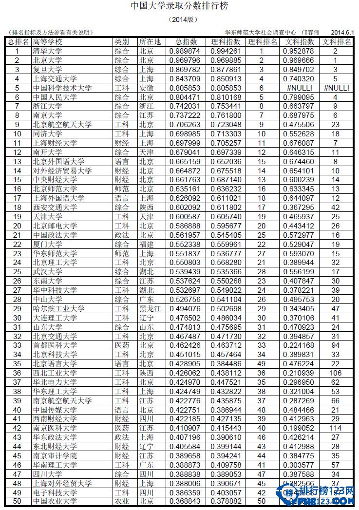 中国大学排名2014(中国大学排行榜2014年)