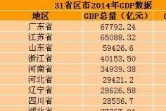 2014全国各省GDP总量排名 全国gdp总量2014