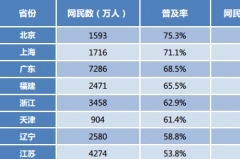 2015年中国网民数量最多的十个省