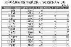 2014年中国31省份人均收入排行榜