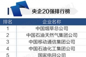 2014中国央企利润排行榜 烟草公司日赚4.52亿