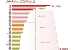 【2015中国城市60强】中国新一线城市名单出炉