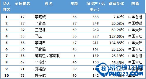 2015华人首富排名 2015福布斯华人富豪排名 排行榜123网