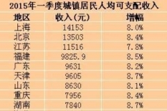 2015中国城镇居民人均收入排行榜