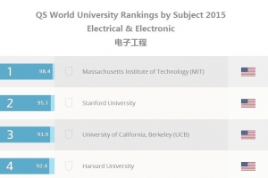 2015QS世界大学学科排名