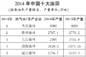 【2014中国油田排名】2014中国油田产量排名