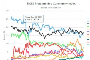 TIOBE 5月编程语言排行榜