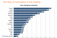 2015全球it公司创新力排名