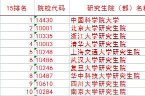 中国大学研究生院排名2015