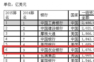 中国农业银行世界排名：全球第六