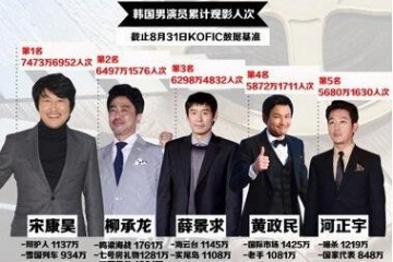 2015年韩国演员票房号召力排行榜