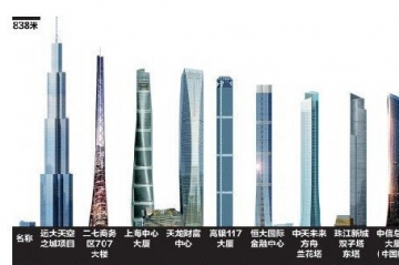 【中国最高楼2015排名】中国十大城市第一高楼排名