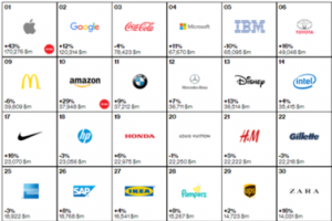 2015全球企业品牌价值排行榜 苹果的品牌价值是丰田的3.5倍