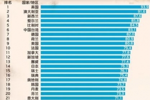 2015全球死亡质量排行榜 中国排名落后比非洲国家都低