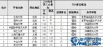 2016中国大学国际化水平排行榜 北大引领9大高校