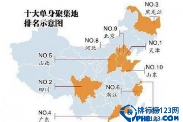 中國十大單身狗聚集地排行榜 你的城市上榜了嗎？