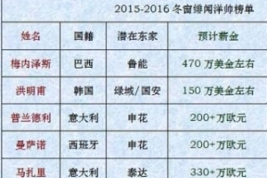 【图】2016中超主教练最新年薪排名 中超主教练年薪详解