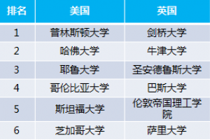 中国主要留学国家学校综合排名 四大留学国家top10大学