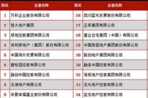 2016中国房地产企业500强排行发布【完整版】万科连续八年称雄