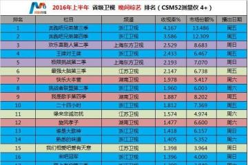 【上半年】2016年综艺节目收视率排行榜，收视率最高的综艺节目