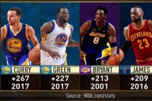 NBA近20年季后賽正負(fù)值排名：2017庫(kù)里超科比、詹姆斯，成為第一人