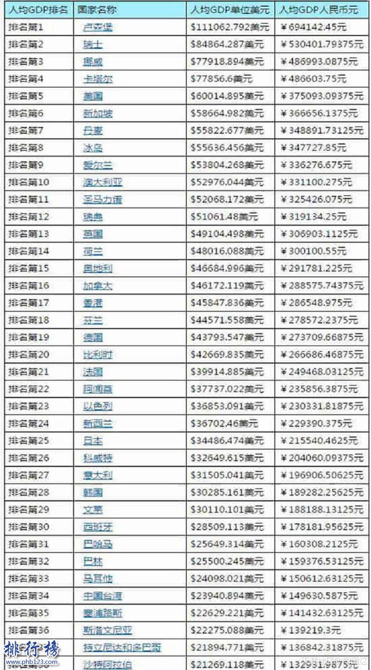 人均收入排名_上海各区人均收入排名