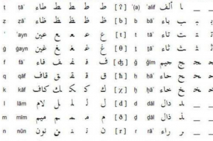小語種難易程度排行，阿拉伯語排第一，第八是咽喉疾病