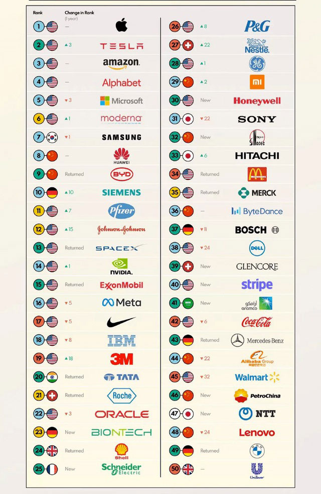 2023全球顶尖品牌榜单50强发布