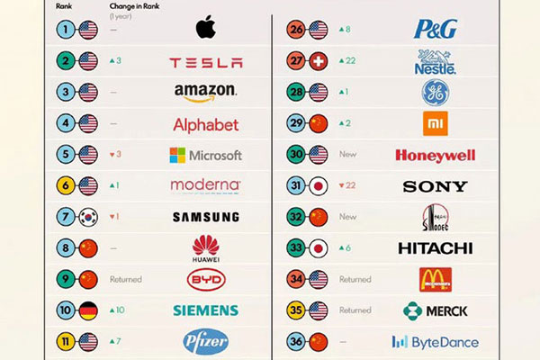 2023全球頂尖品牌榜單50強(qiáng)發(fā)布：華為、比亞迪進(jìn)前十(中國8公司上榜)