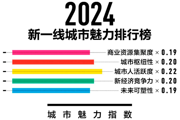 2024年新一线城市魅力排行榜
